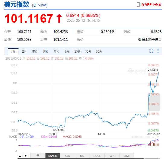 美元指数短线快速拉升 离岸人民币走弱，日内贬值近300点  第2张