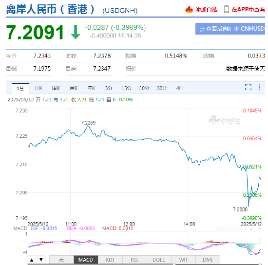 美元指数短线快速拉升 离岸人民币走弱，日内贬值近300点  第3张