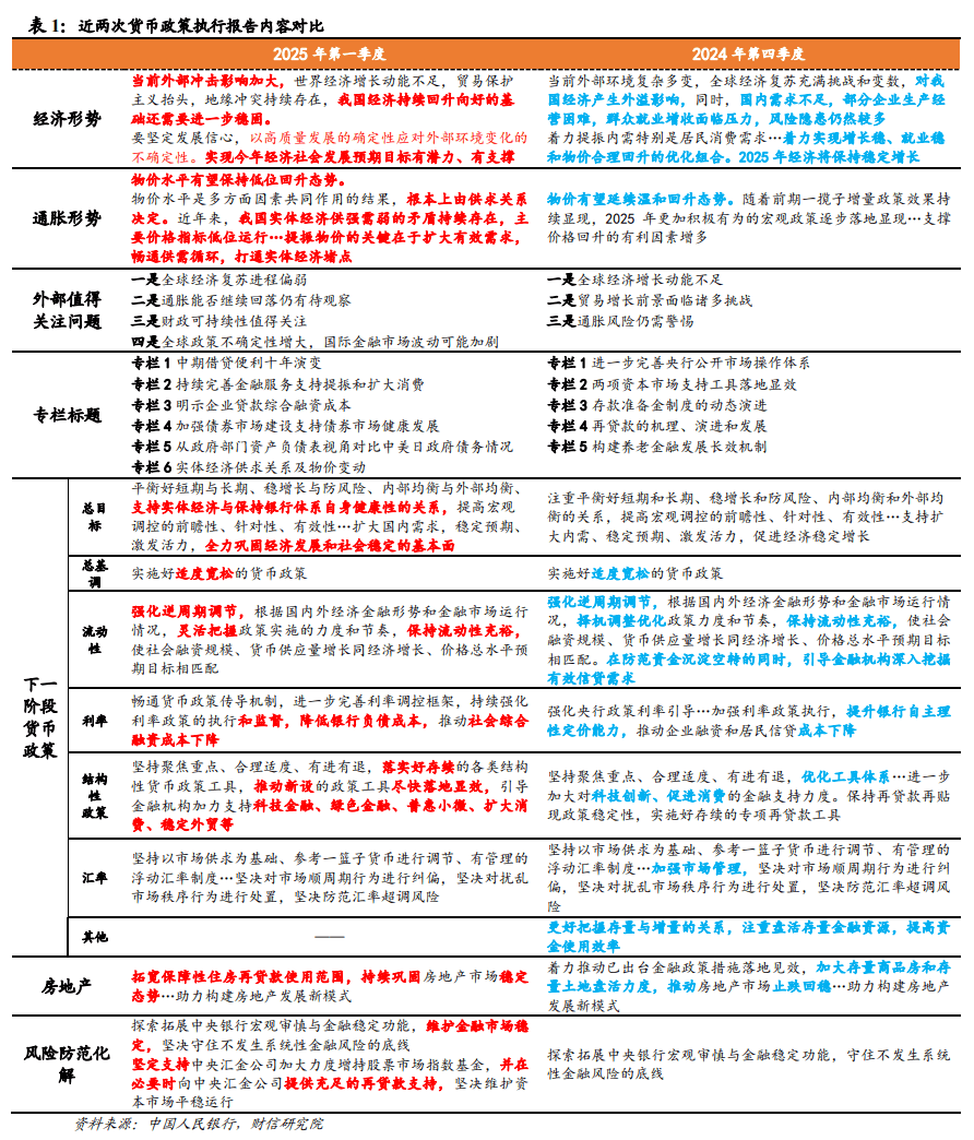 2025Q1货币政策执行报告解读 :落实5月一揽子政策为主,宽松基调未变  第1张 2025Q1货币政策执行报告解读 :落实5月一揽子政策为主,宽松基调未变  第1张