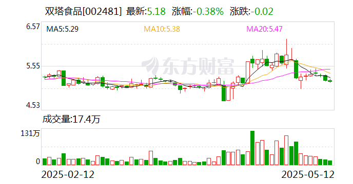 双塔食品：公司有植物蛋白肽、植物蛋白类固态、液态饮料  第1张
