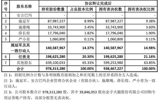 “火腿第一股”又卖壳，8.7亿卖了控股权！  第12张