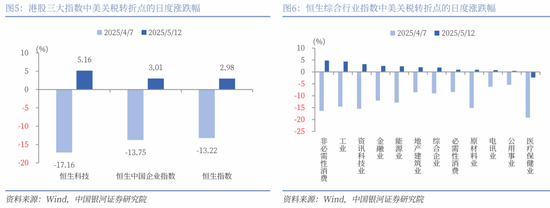 中国银河策略：关税缓和信号下哪些板块有望受益？  第4张