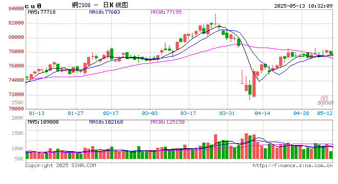光大期货：5月13日有色金属日报  第1张