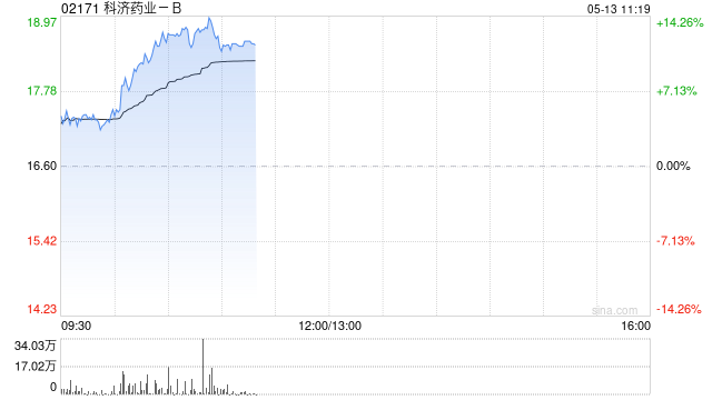 科济药业-B盘中涨超5% 公司拟回购不超过1%已发行股份  第1张 科济药业-B盘中涨超5% 公司拟回购不超过1%已发行股份  第1张