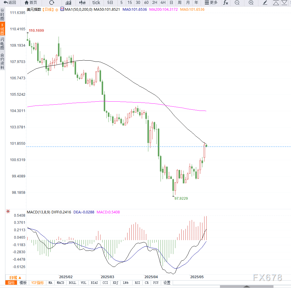 市场风险偏好回暖,美元指数继续反弹  第2张 市场风险偏好回暖,美元指数继续反弹  第2张