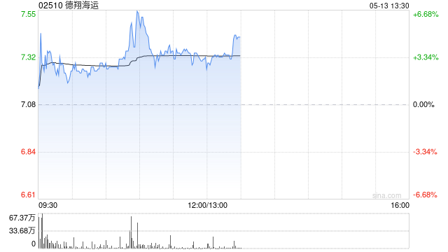 德翔海运盘中一度涨超6%创新高 公司专注于亚洲地区航线运营  第1张 德翔海运盘中一度涨超6%创新高 公司专注于亚洲地区航线运营  第1张