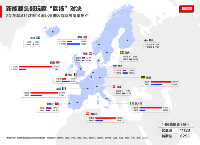 中国汽车欧洲突围:4月比亚迪在西班牙、意大利、英国和德国销量超越特斯拉!14国总体销量领先特斯拉6253辆  第1张 中国汽车欧洲突围:4月比亚迪在西班牙、意大利、英国和德国销量超越特斯拉!14国总体销量领先特斯拉6253辆  第1张