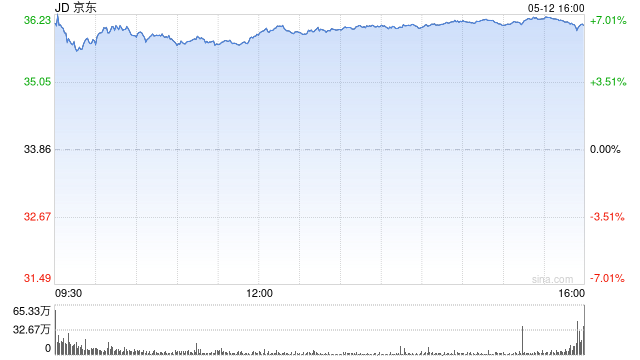 京东第一季度营收3011亿元 经调净利润128亿元  第1张 京东第一季度营收3011亿元 经调净利润128亿元  第1张