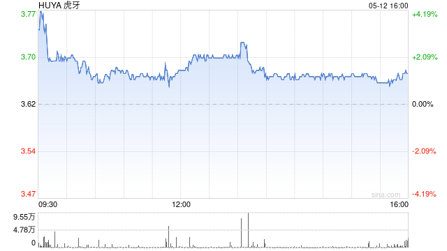 虎牙发布2025年Q1财报：Non-GAAP净利润2400万元 海外游戏相关服务收入数倍增长  第1张