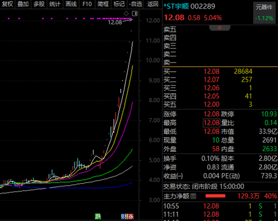 000506，10个月涨7倍，最强ST股就是它！资产重组、破产重组的ST股曝光  第1张