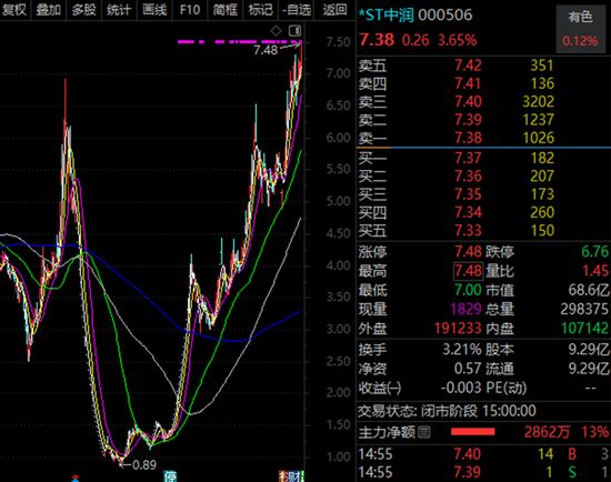 000506，10个月涨7倍，最强ST股就是它！资产重组、破产重组的ST股曝光  第2张