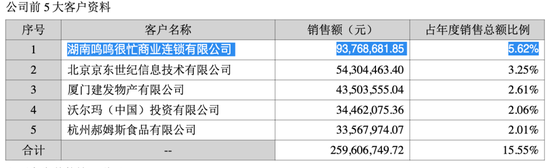 亏损扩大却豪掷6亿分红!好想你要提升盈利能力  第3张 亏损扩大却豪掷6亿分红!好想你要提升盈利能力  第3张
