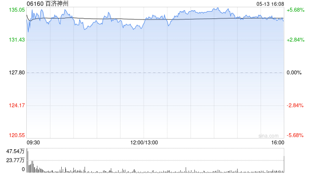 百济神州根据2016年计划向BGNC2配发及发行1.33亿股新股份  第1张