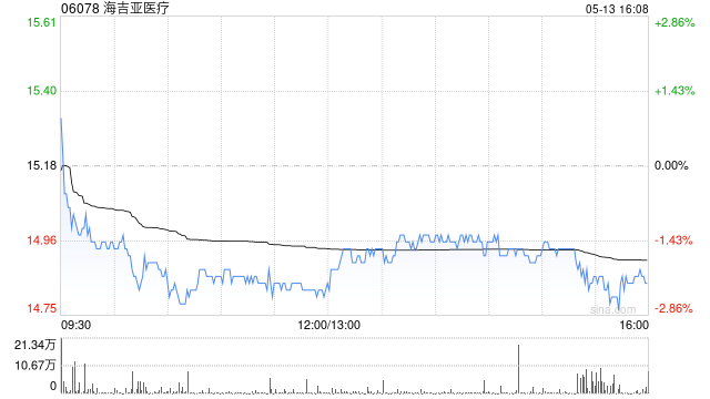 海吉亚医疗获FIL Limited增持67.74万股 每股作价约14.67港元  第1张