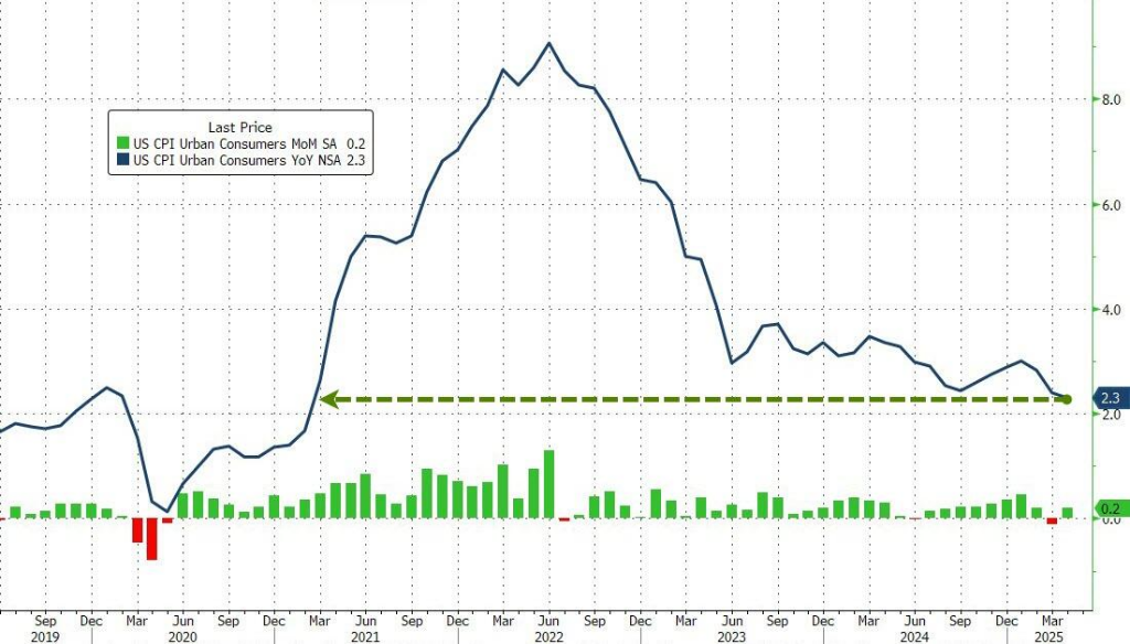 通胀降温,市场不买账了?  第1张 通胀降温,市场不买账了?  第1张