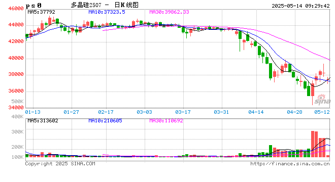 突然大涨，中东传来重磅消息！关税，今日12时01分起调整！一则传闻“点燃”多晶硅行情？  第2张
