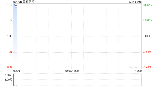 凤凰卫视:凤凰新媒体一季度总收入1.55亿元 同比增加1.45%  第1张 凤凰卫视:凤凰新媒体一季度总收入1.55亿元 同比增加1.45%  第1张
