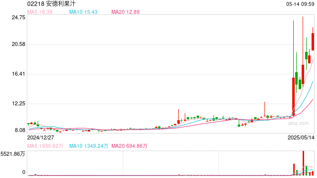 安德利果汁再涨超15% 7个交易日股价已翻倍  第1张