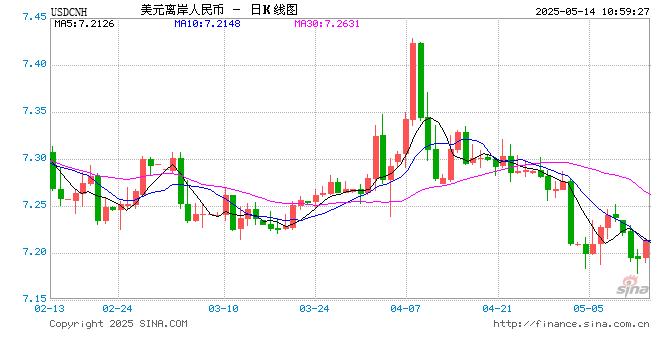 人民币兑美元中间价报7.1956，上调35点  第1张