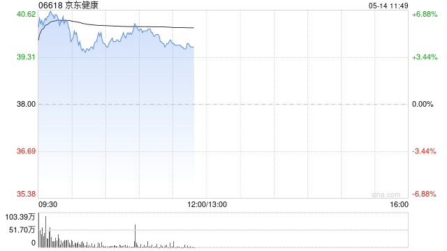 京东健康绩后涨近7% 里昂重申“跑赢大市”评级  第1张 京东健康绩后涨近7% 里昂重申“跑赢大市”评级  第1张