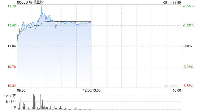 瑞浦兰钧现涨超5% 旗下PHEV系列问顶54Ah电芯产品率先通过新国标认证  第1张