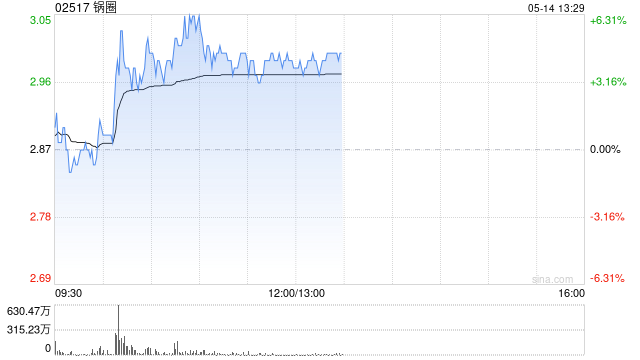 锅圈盘中涨超6% 机构看好公司低估值及业绩提速的布局机会  第1张 锅圈盘中涨超6% 机构看好公司低估值及业绩提速的布局机会  第1张
