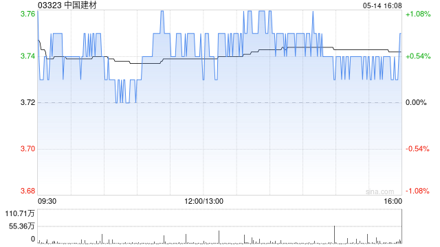 花旗：降中国建材目标价至4.2港元 评级“买入”  第1张