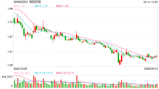 航司年报|海航控股负债率达99% 有息负债超千亿、利息支出达40亿  第1张