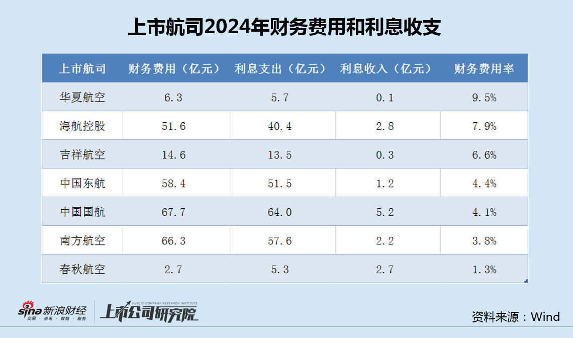 航司年报|海航控股负债率达99% 有息负债超千亿、利息支出达40亿  第3张