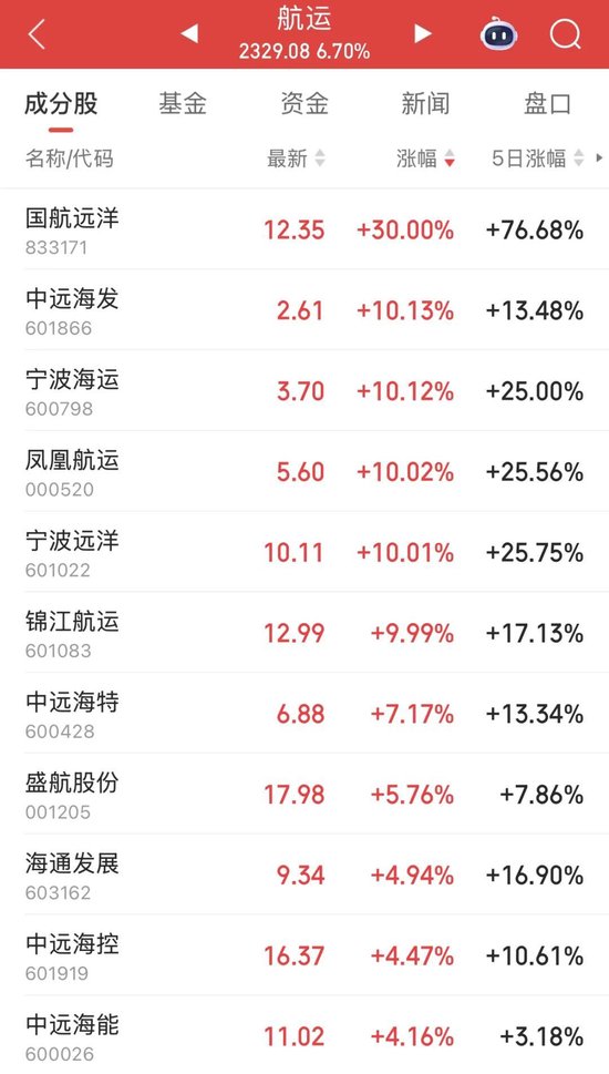 2股“30cm”涨停，航运股爆发！MSCI有新动作，QFII重仓的低PE绩优股请收藏（附名单）  第1张
