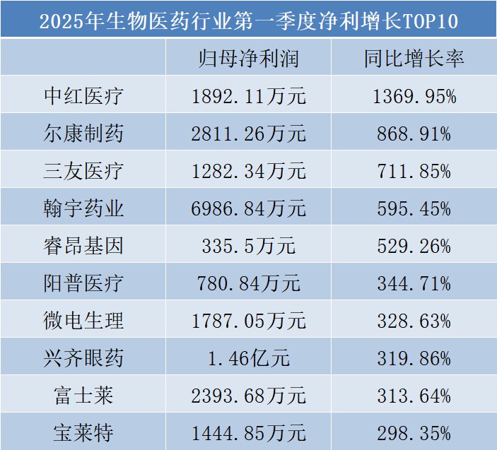 一季报“开门红”！50家药械企业净利翻倍  第1张