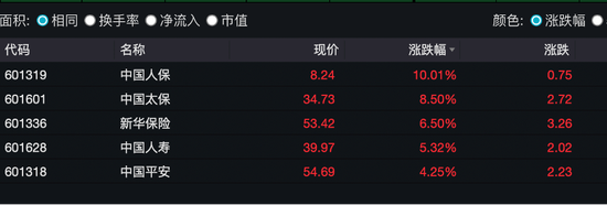 保险股接力银行股，慢牛行情启动？中国人保涨停，中国平安市值逼近万亿  第1张