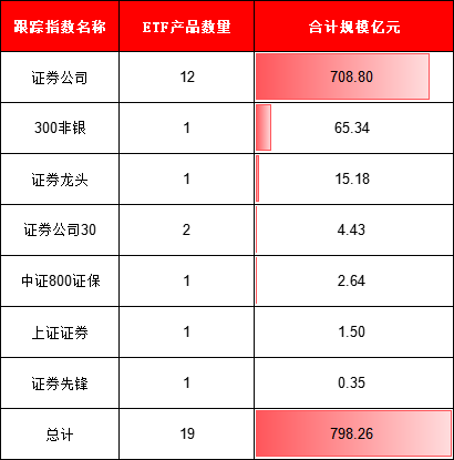 券商大涨19只ETF买哪个？国泰华宝规模遥遥领先，华夏富国银华费率最低，汇安基金券商ETF唯一跑输基准(名单)  第1张