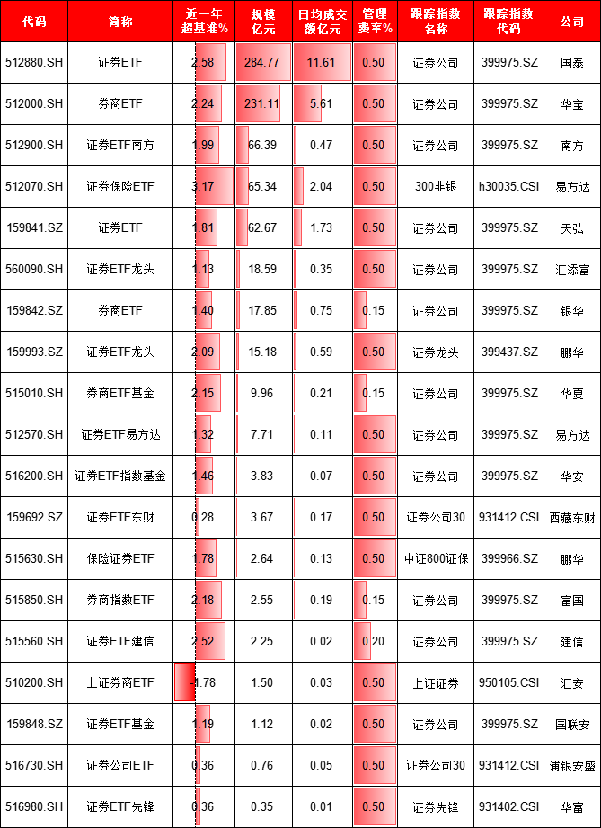 券商大涨19只ETF买哪个？国泰华宝规模遥遥领先，华夏富国银华费率最低，汇安基金券商ETF唯一跑输基准(名单)  第2张