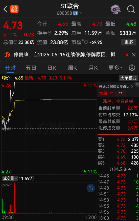 ST联合停牌前涨停，拟购买润田实业部分或全部股权  第1张