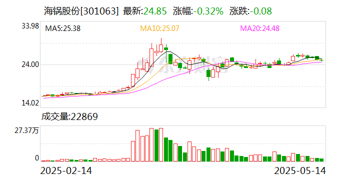 海锅股份：5月30日将召开2025年第三次临时股东大会  第1张