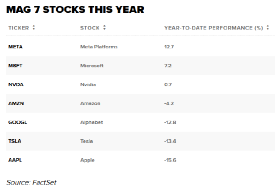 英伟达股价周三年内首次转涨 科技股阵营重拾涨势  第3张