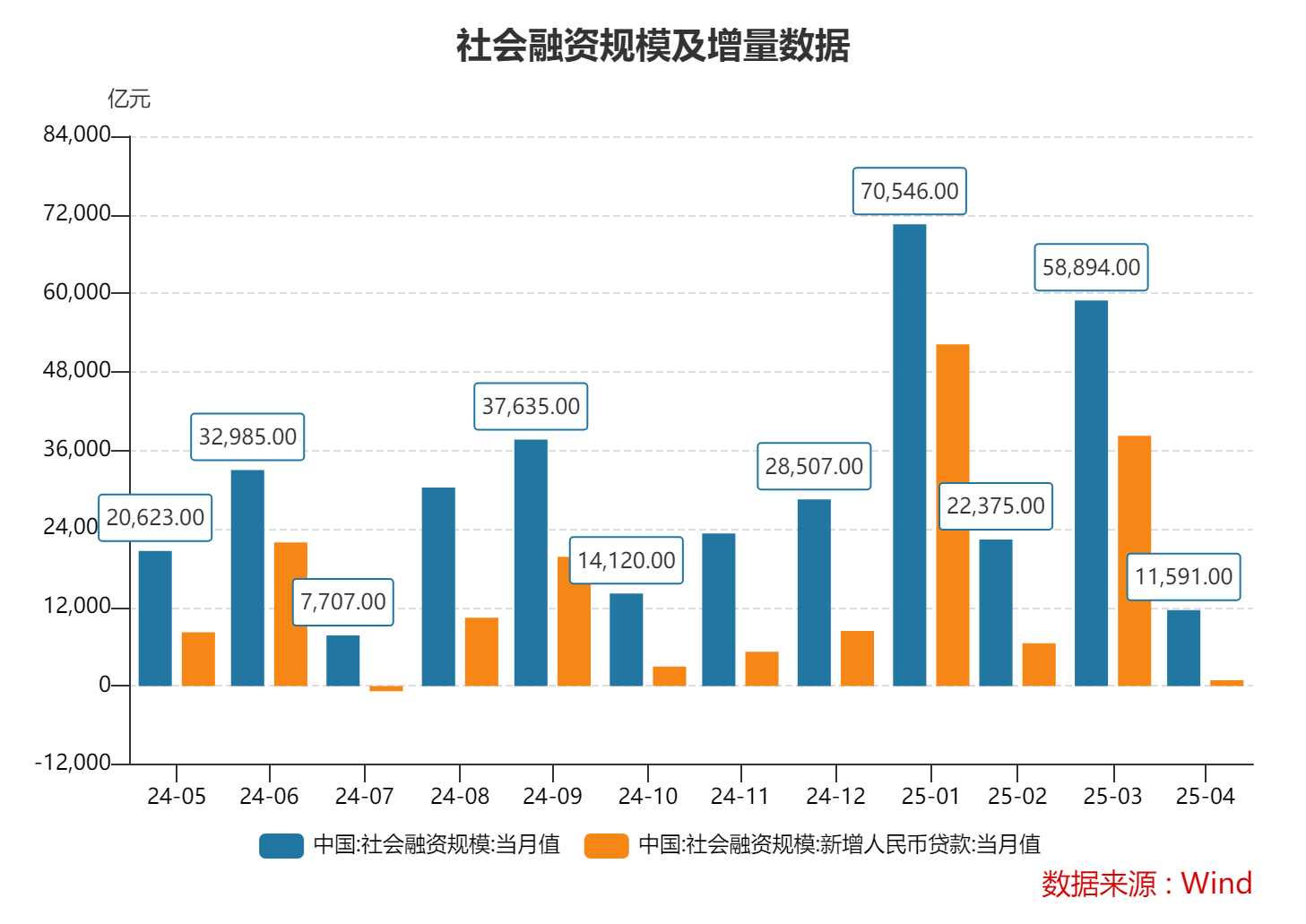 4月M2增速大幅回升，社会融资规模增速继续加快 专家：政府债券发行加快拉动社融增速  第1张