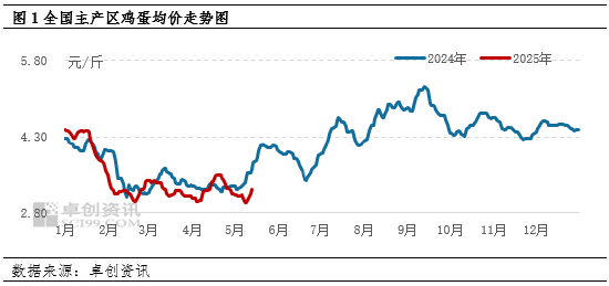 端午备货VS产能增加 5月下旬蛋价怎么走?  第1张 端午备货VS产能增加 5月下旬蛋价怎么走?  第1张