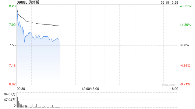 药师帮高开逾4% 前4个月厂牌首推业务交易总额同比翻倍增长  第1张