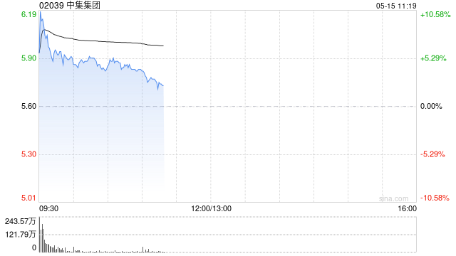 中美关税"黄金窗口"引爆市场 集装箱预定暴增277%中集集团H股一度涨超10%  第1张 中美关税"黄金窗口"引爆市场 集装箱预定暴增277%中集集团H股一度涨超10%  第1张