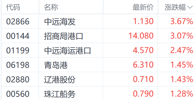 中美关税"黄金窗口"引爆市场 集装箱预定暴增277%中集集团H股一度涨超10%  第2张 中美关税"黄金窗口"引爆市场 集装箱预定暴增277%中集集团H股一度涨超10%  第2张