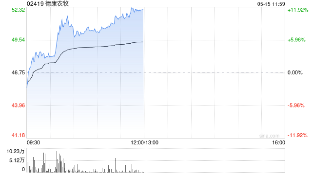 德康农牧盘中涨超10% 4月生猪销售收入18.67亿元  第1张 德康农牧盘中涨超10% 4月生猪销售收入18.67亿元  第1张