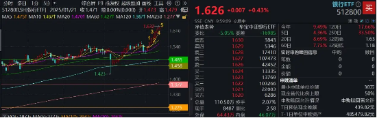 罕见！银行ETF连续5日刷新历史新高！银行走牛背后的三重逻辑  第1张