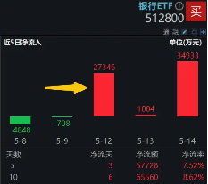 罕见！银行ETF连续5日刷新历史新高！银行走牛背后的三重逻辑  第2张