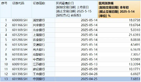 罕见！银行ETF连续5日刷新历史新高！银行走牛背后的三重逻辑  第3张