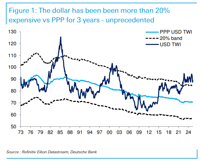 格局已定？美元走向长期贬值！  第1张