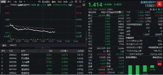 资金大举买入!金融科技ETF午后下挫超3.5%,回踩10日线,资金申购超1亿份,看多逻辑有哪些?  第1张 资金大举买入!金融科技ETF午后下挫超3.5%,回踩10日线,资金申购超1亿份,看多逻辑有哪些?  第1张