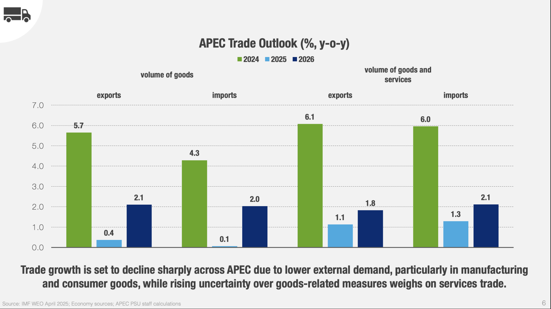 APEC组织警告:受特朗普关税影响 今年亚太贸易增长几乎停滞  第1张 APEC组织警告:受特朗普关税影响 今年亚太贸易增长几乎停滞  第1张