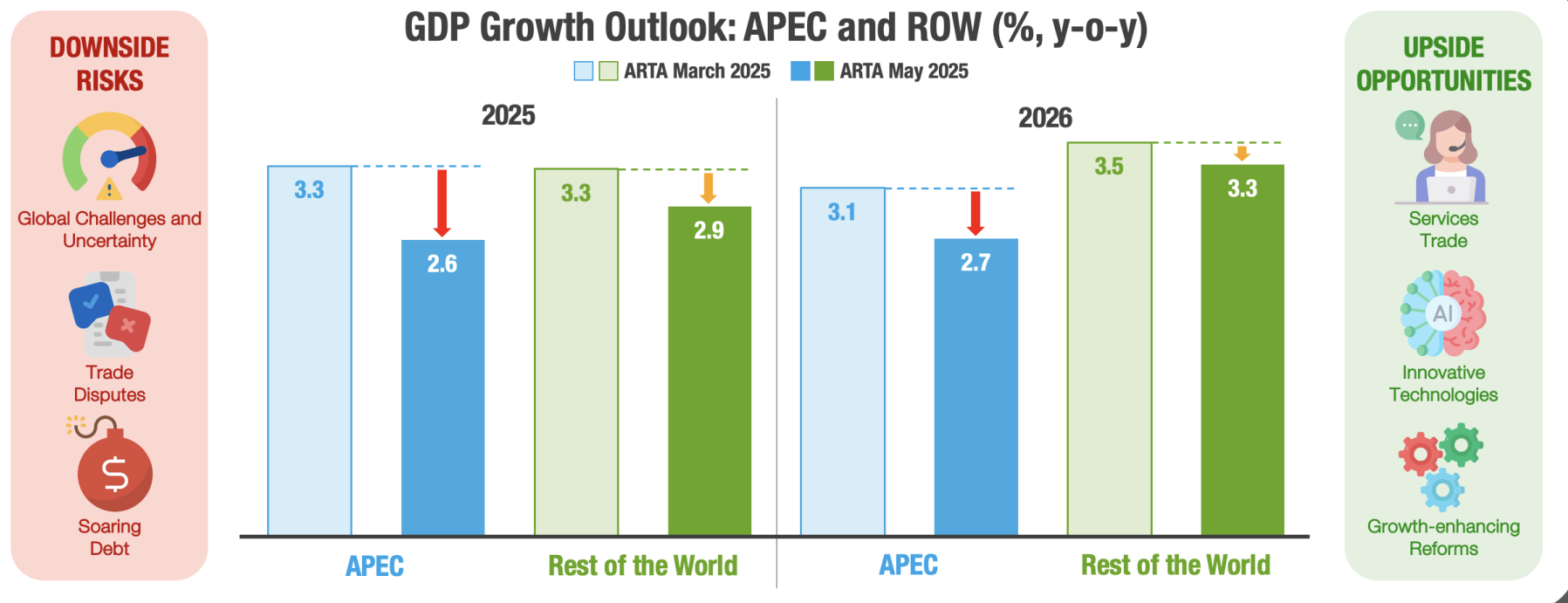 APEC组织警告:受特朗普关税影响 今年亚太贸易增长几乎停滞  第2张 APEC组织警告:受特朗普关税影响 今年亚太贸易增长几乎停滞  第2张